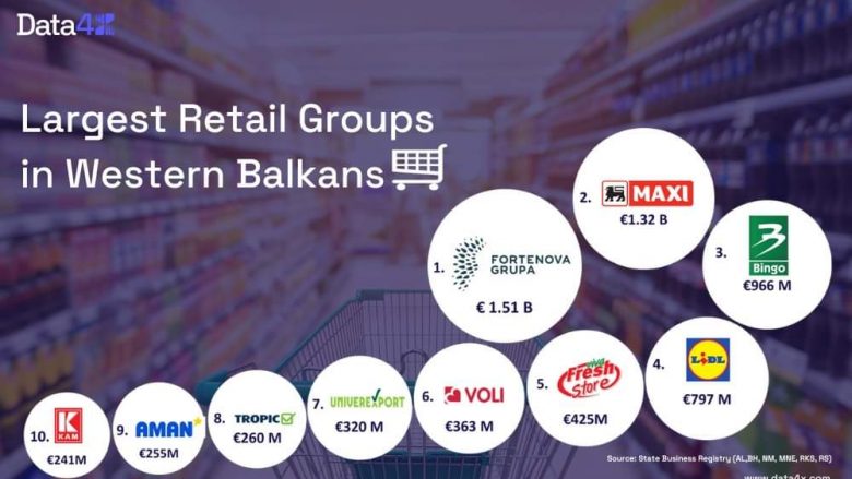 Viva Fresh Store renditet si grupi i pestë më i madh i shitjeve me pakicë në Ballkanin Perëndimor!