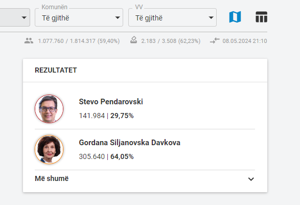 Rezultatet e zgjedhjeve presidenciale, Siljanovska bindshëm para Pendarovskit