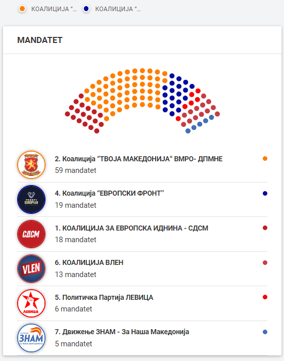 KSHZ publikon rezultatet e para përfundimtare, ky është numri i deputetëve të partive në Kuvend