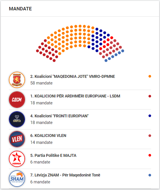 Numri i mandateve në Kuvend pas rivotimit të djeshëm në Maqedoninë e Veriut