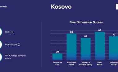 Stresi, shqetësimet, zemërimi e mërzia – si qëndrojnë gratë e Kosovës në Indeksin global të shëndetit  