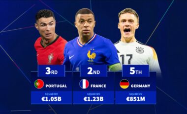 Dhjetë ekipet kombëtare më të vlefshme në Euro 2024 – Vendi i parë prinë bindshëm