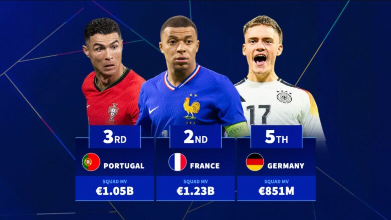 Dhjetë ekipet kombëtare më të vlefshme në Euro 2024 – Vendi i parë prinë bindshëm