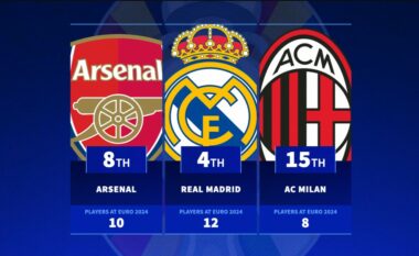 Top 20 klubet me më së shumti përfaqësues në Euro 2024 – Vendi i parë ndahet nga një angleze dhe një italiane