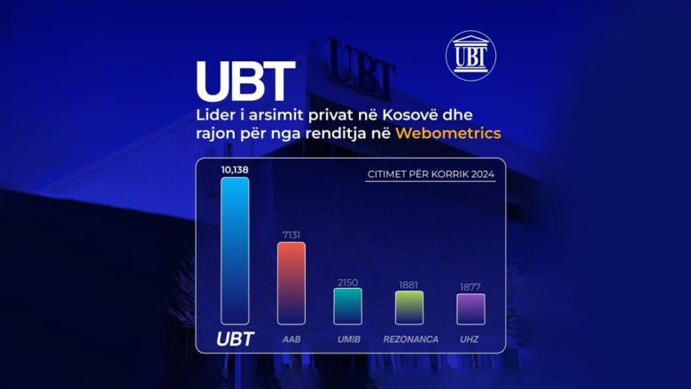 UBT – lider i arsimit privat në Kosovë dhe rajon për nga renditja në Webometrics