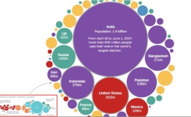 Të paktën 70 vende kanë zgjedhje gjatë vitit 2024 – disa detaje interesante rreth tyre