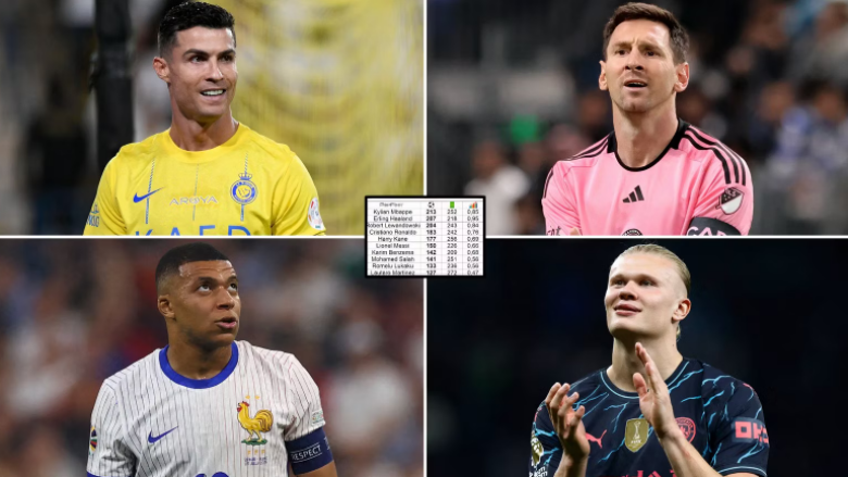 Top dhjetë lojtarët që kanë shënuar më së shumti gola në këtë dekadë – Ronaldo i katërti, Messi i gjashti