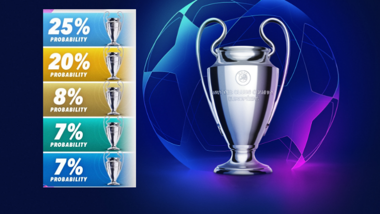 Shanset e skuadrave për të fituar Ligën e Kampionëve për sezonin e ri – Real Madridi i dyti