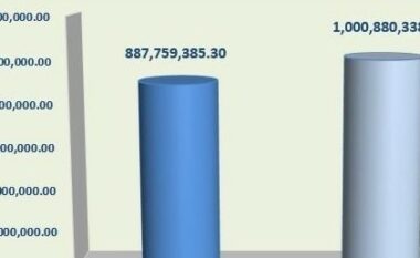 Dogana e Kosovës: Mbi 1 miliard euro të mbledhura, që nga themelimi hera e parë që kjo shumë arrihet në gusht