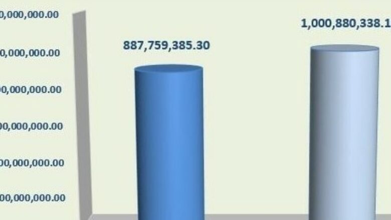 Dogana e Kosovës: Mbi 1 miliard euro të mbledhura, që nga themelimi hera e parë që kjo shumë arrihet në gusht