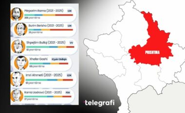 Kryetarët e rajonit të Prishtinës, sa premtime kanë realizuar që nga marrja e mandatit?