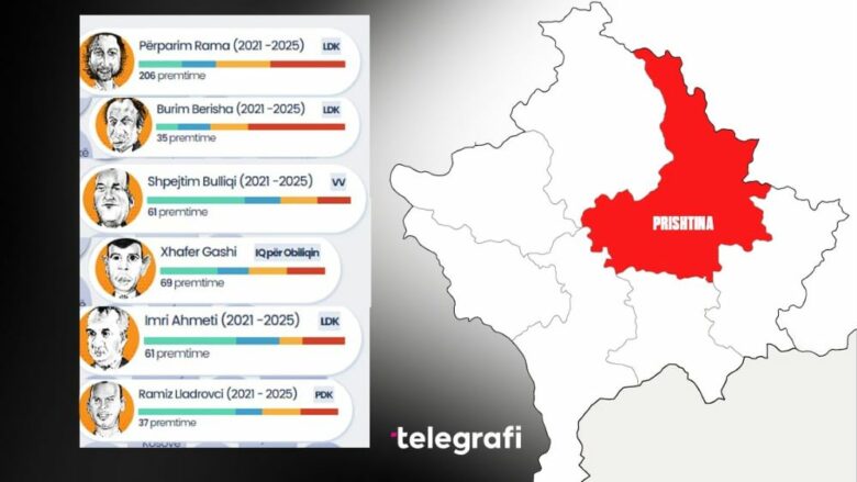 Kryetarët e rajonit të Prishtinës, sa premtime kanë realizuar që nga marrja e mandatit?