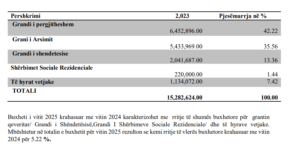 Buxheti i vitit 2025 në Komunën e Kamenicës karakterizohet me rritje