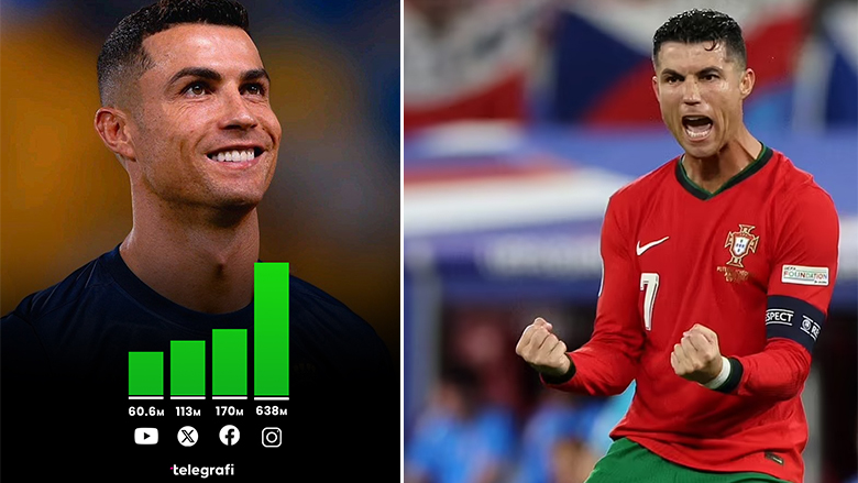 Cristiano Ronaldo thyen rekord – bëhet njeriu i parë në planet që arrin një miliard ndjekës në të gjitha rrjetet sociale