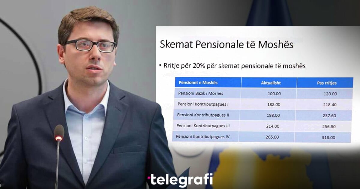 Pensionet Rriten Me 20 Përqind Nga Tetori, Murati: 100 Milionë Euro ...