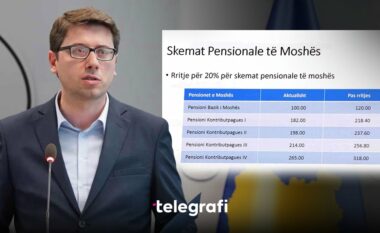 Pensionet rriten me 20 për qind nga tetori, Murati: 100 milionë euro shtesë për 304 mijë përfitues