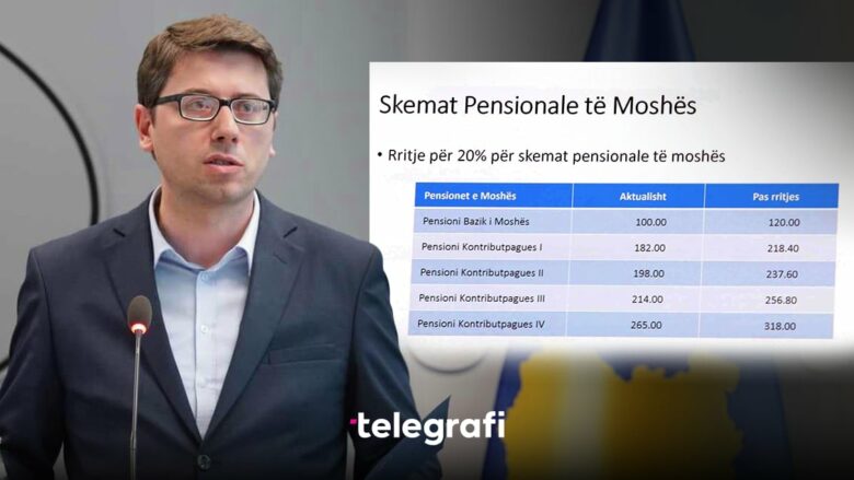 Pensionet rriten me 20 për qind nga tetori, Murati: 100 milionë euro shtesë për 304 mijë përfitues