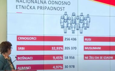 Pse Mali i Zi “me më shumë serbë e me më pak malazezë” – krahasuar me regjistrimin e mëparshëm?