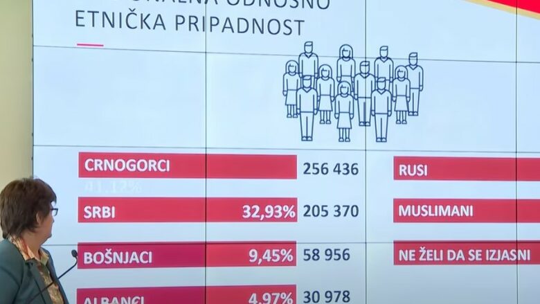 Pse Mali i Zi “me më shumë serbë e me më pak malazezë” – krahasuar me regjistrimin e mëparshëm?