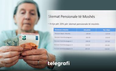 Pensioni bazik rritet në 120 euro, i kontributpaguesve deri në 318 euro – ja nga sa do të marrin pensionistët pas rritjes prej 20 për qind