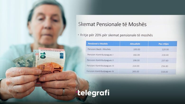 Pensioni bazik rritet në 120 euro, i kontributpaguesve deri në 318 euro – ja nga sa do të marrin pensionistët pas rritjes prej 20 për qind