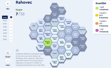 Sipas institutit ‘GAP’, Rahoveci është komuna me transparencën më të lartë buxhetore në Rajonin e Gjakovës