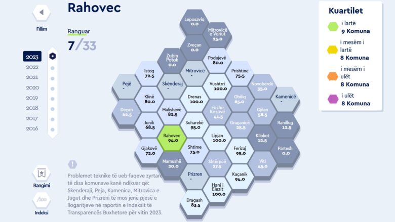 Sipas institutit ‘GAP’, Rahoveci është komuna me transparencën më të lartë buxhetore në Rajonin e Gjakovës