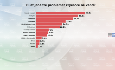 Kostoja e jetesës, problemi më i madh i shqiptarëve sipas Barometrit