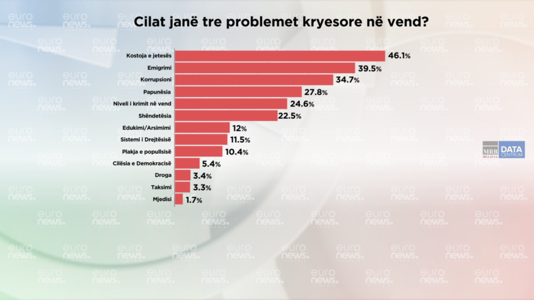 Kostoja e jetesës, problemi më i madh i shqiptarëve sipas Barometrit