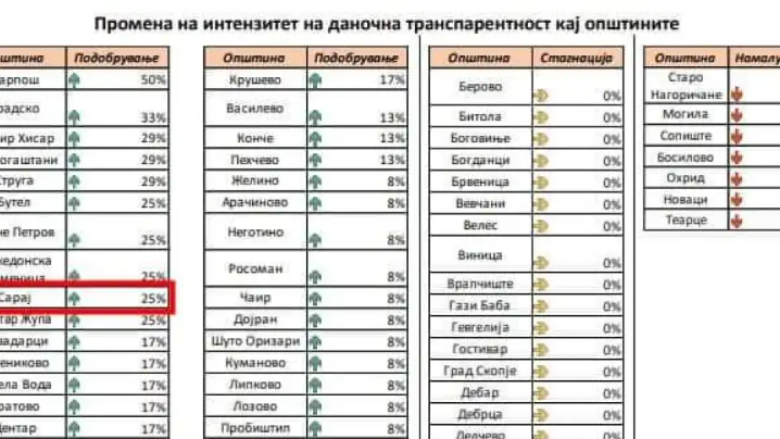 Komuna e Sarajit shënon progres të dukshëm në transparencë me mbështetjen e USAID-it!