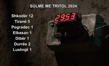 E frikshme, 23 sulme me eksploziv gjatë vitit 2024 në Shqipëri