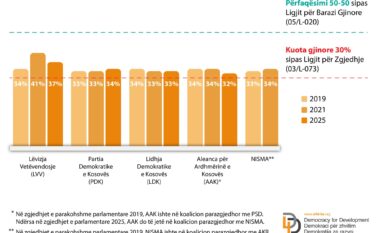 Përfshirja e grave në listat zgjedhore, D4D: LVV dhe AAK shënojnë rënie