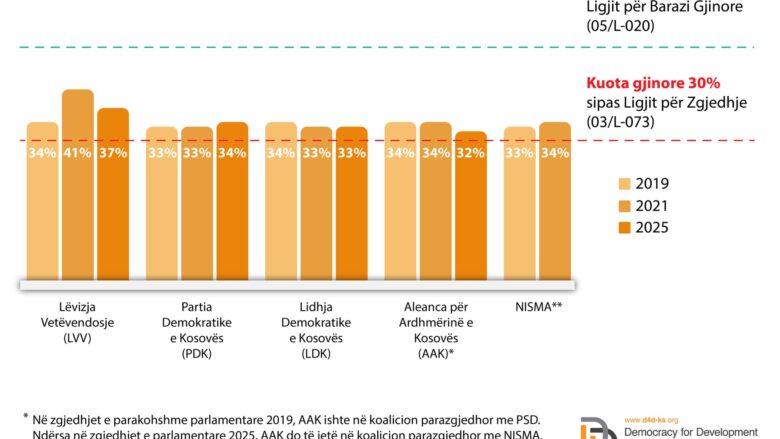 Përfshirja e grave në listat zgjedhore, D4D: LVV dhe AAK shënojnë rënie