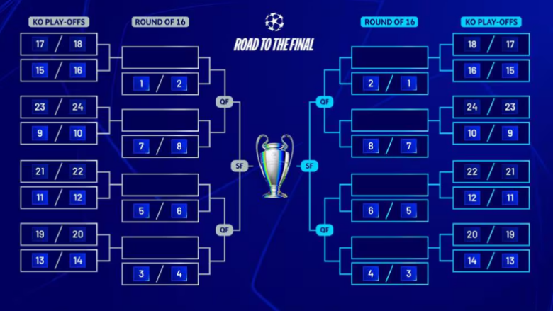 Kush me kë takohet në sistemin noukaut, ndërsa dihen edhe kundërshtarët e mundshëm në play-off të Ligës së Kampionëve