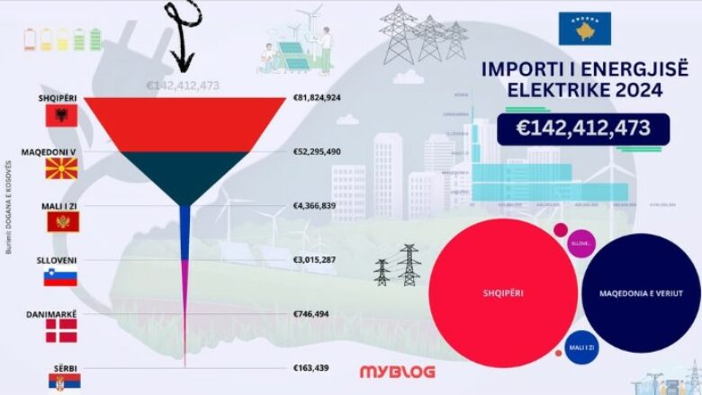 Muharremi: Kosova shpenzoi mbi 142 milionë euro për import të energjisë elektrike në 2024