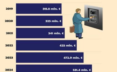 Huazimet e qytetarëve në banka vazhdojnë të rriten, a ishte 2024 me mbitërheqjet më të larta?  