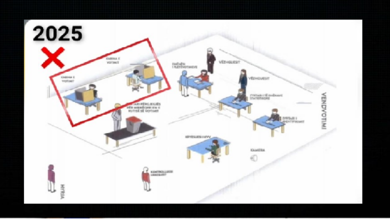 KQZ ndryshon vendimin për vendosjen e kabinave të votimit, mbesin siç ishin