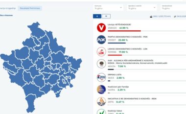 KQZ numëron mbi 73 për qind të votave – kjo është diferenca mes partive politike