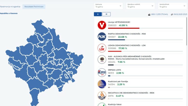 KQZ numëron mbi 73 për qind të votave - LVV shkëputet dukshëm nga partitë e tjera