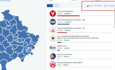 Numërohen 99.68 për qind, këto janë votat për partitë politike