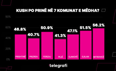 Rezultatet e deritanishme, kush po kryeson në komunat kryesore të Kosovës?