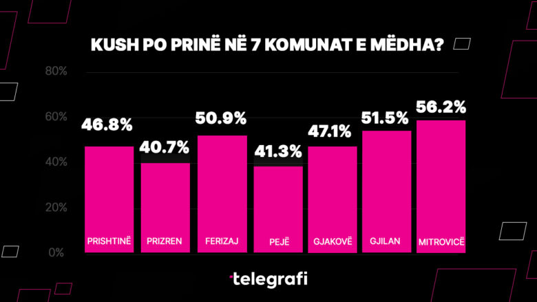 Rezultatet e deritanishme, kush po kryeson në komunat kryesore të Kosovës?