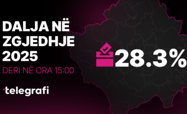 Elezi nga KQZ: Deri në ora 15:00 kanë votuar 28.32% e votuesve