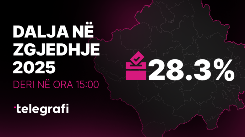 Elezi nga KQZ: Deri në ora 15:00 kanë votuar 28.32% e votuesve