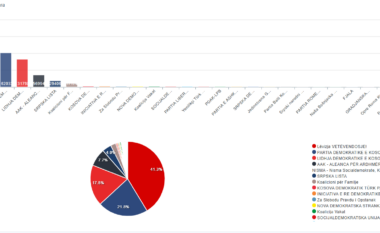 88 për qind e votave të numëruara nga KQZ – kush po e kryeson garën politike?