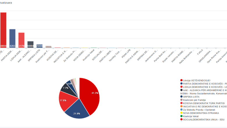 88 për qind e votave të numëruara nga KQZ – kush po e kryeson garën politike?