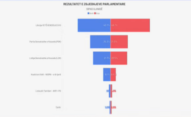 Nga mbështetja sipas gjinisë deri tek zonat urbane – kështu qëndrojnë partitë sipas Exit Poll-it të UBO-s