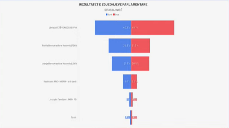 Nga mbështetja sipas gjinisë deri tek zonat urbane, kështu qëndrojnë partitë sipas Exit Poll-it të UBO-s