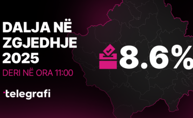 KQZ: Deri në ora 11:00 kanë votuar 169 mijë votues