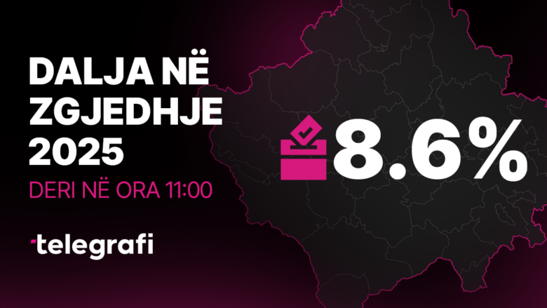 KQZ: Deri në ora 11:00 kanë votuar 169 mijë votues